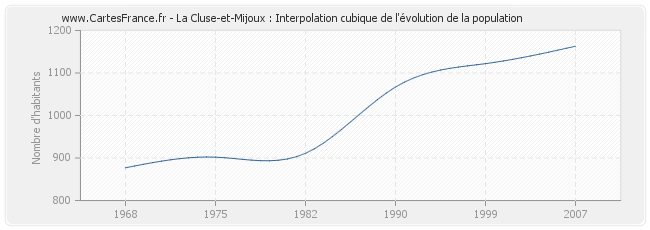 La Cluse-et-Mijoux : Interpolation cubique de l'évolution de la population
